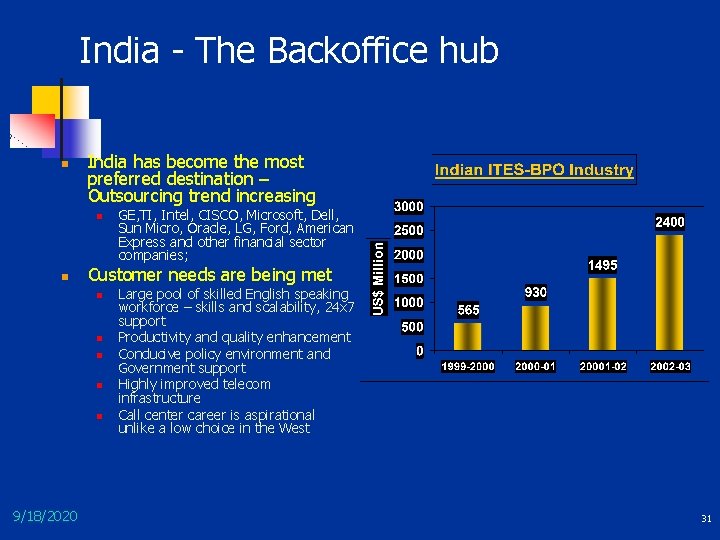 India - The Backoffice hub n India has become the most preferred destination –