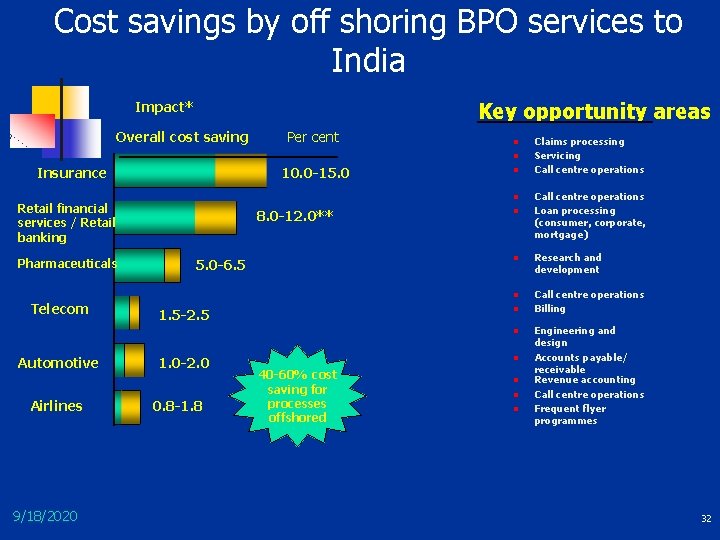 Cost savings by off shoring BPO services to India Key opportunity areas Impact* Overall