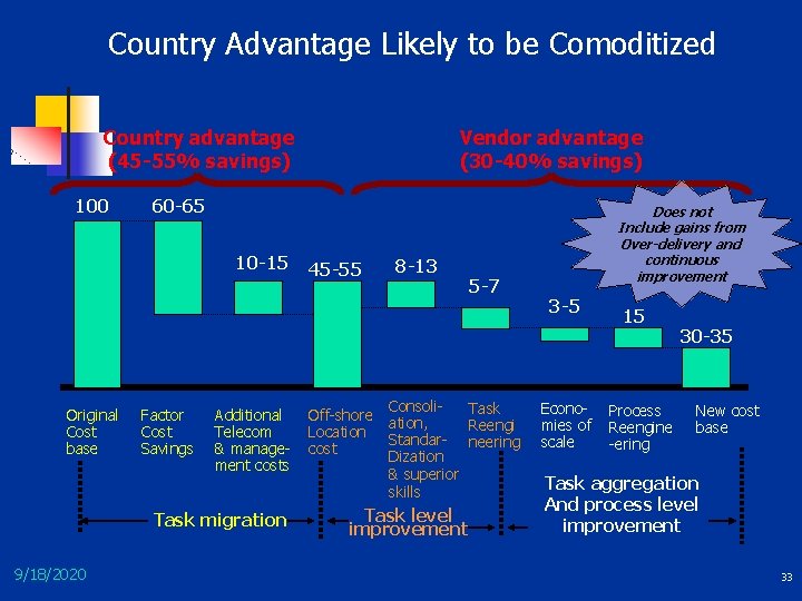 Country Advantage Likely to be Comoditized Country advantage (45 -55% savings) 100 60 -65