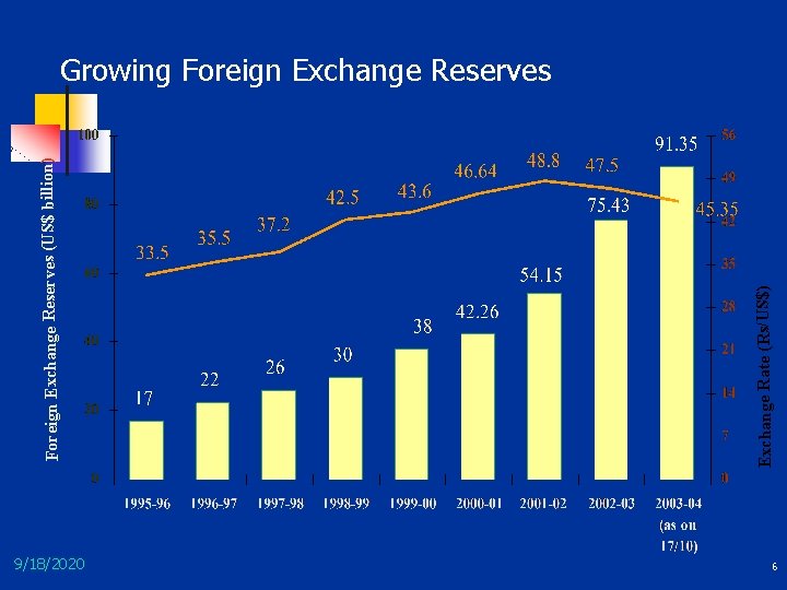 9/18/2020 Exchange Rate (Rs/US$) Foreign Exchange Reserves (US$ billion) Growing Foreign Exchange Reserves 6