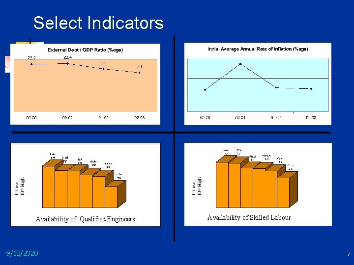 Select Indicators Brazil 7. 5 USA 7. 4 Mexico 6. 6 Czrch 6. 3