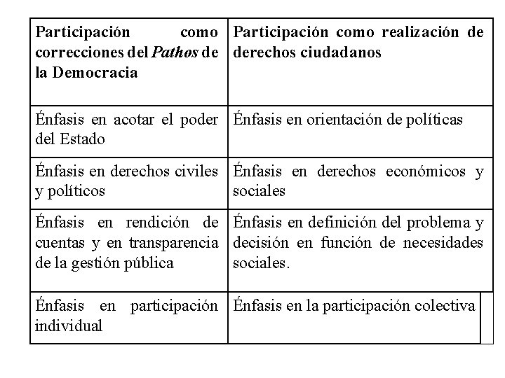 Participación como realización de correcciones del Pathos de derechos ciudadanos la Democracia Énfasis en