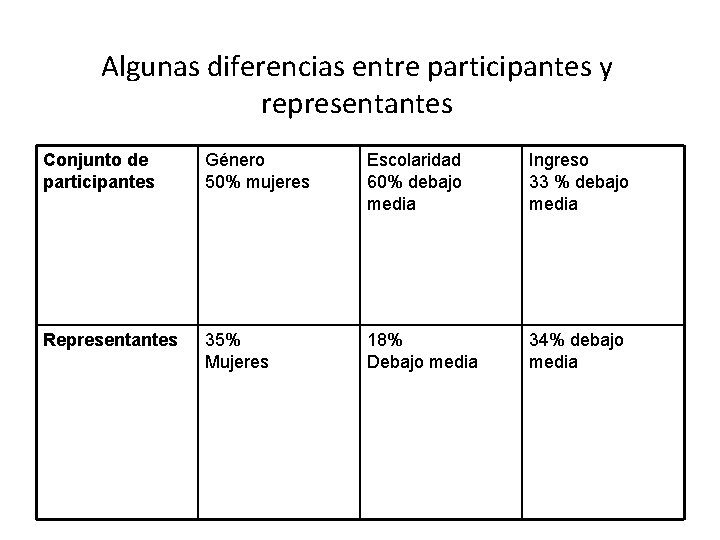 Algunas diferencias entre participantes y representantes Conjunto de participantes Género 50% mujeres Escolaridad 60%