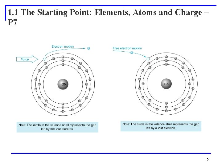 1. 1 The Starting Point: Elements, Atoms and Charge – P 7 5 1. 1 The Starting Point: Elements, Atoms and Charge – P 7 5
