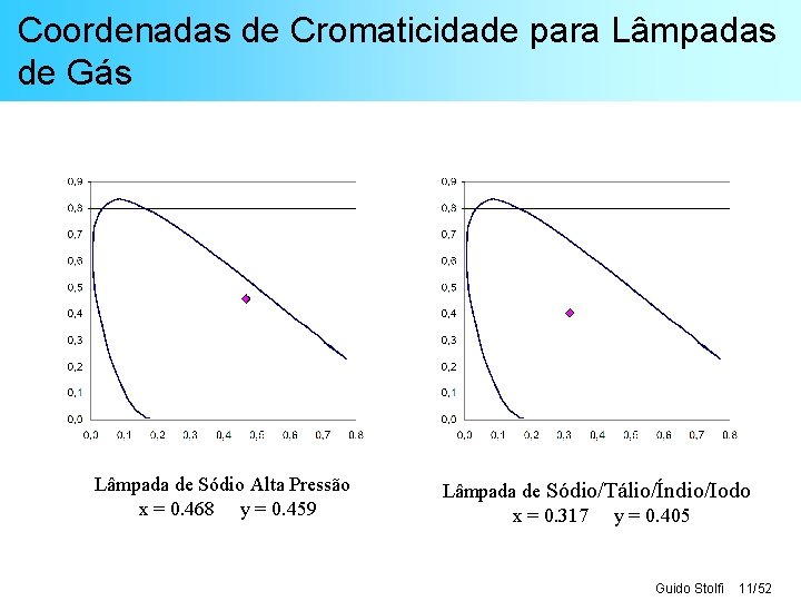 Coordenadas de Cromaticidade para Lâmpadas de Gás Lâmpada de Sódio Alta Pressão x =