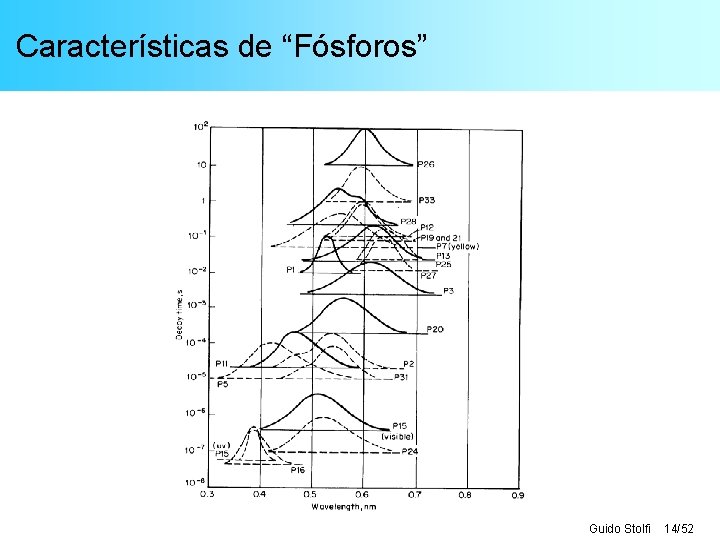 Características de “Fósforos” Guido Stolfi 14/52 