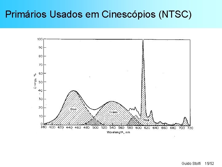 Primários Usados em Cinescópios (NTSC) Guido Stolfi 15/52 