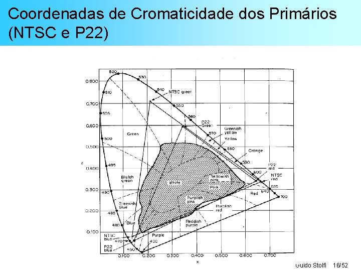 Coordenadas de Cromaticidade dos Primários (NTSC e P 22) Guido Stolfi 16/52 