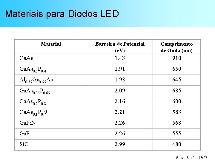 Materiais para Diodos LED Material Barreira de Potencial (e. V) Comprimento de Onda (nm)