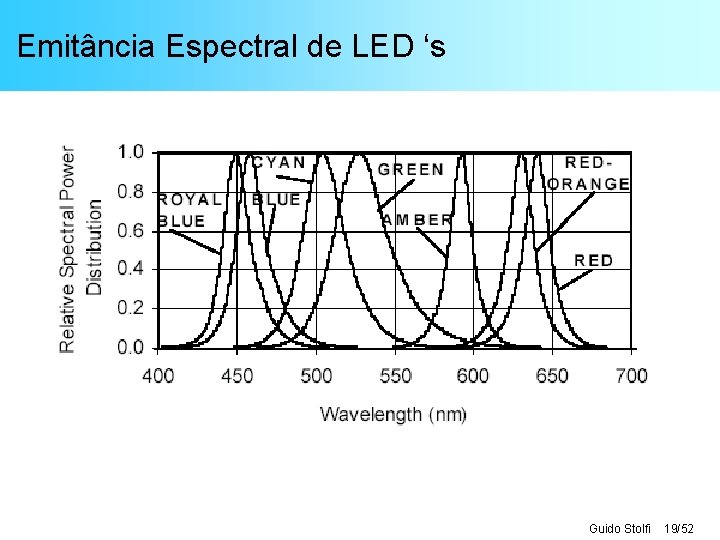 Emitância Espectral de LED ‘s Guido Stolfi 19/52 