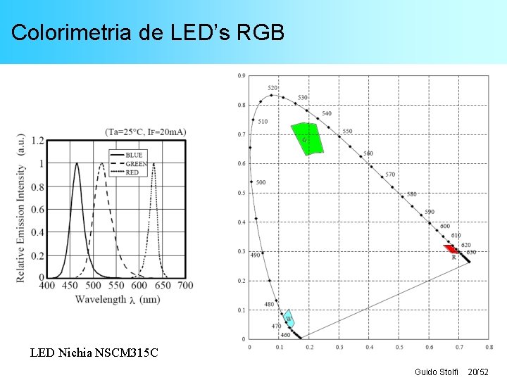 Colorimetria de LED’s RGB LED Nichia NSCM 315 C Guido Stolfi 20/52 