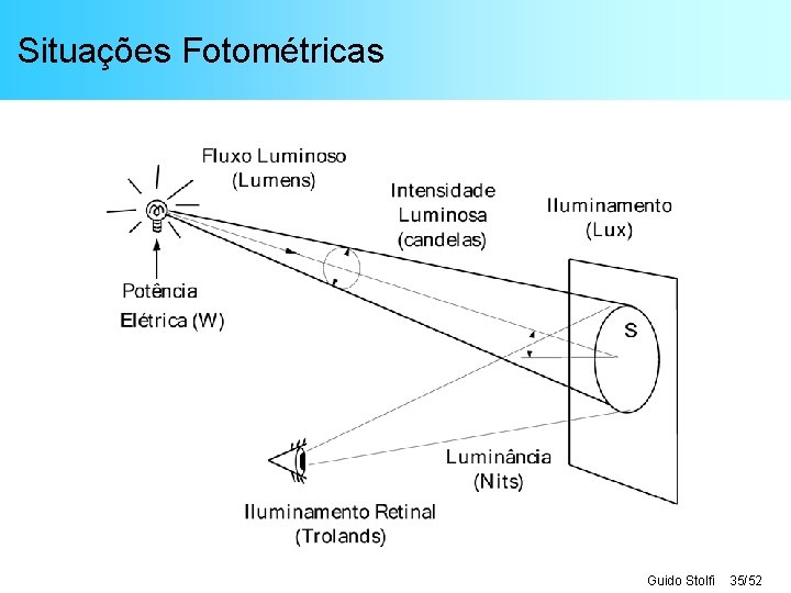 Situações Fotométricas Guido Stolfi 35/52 