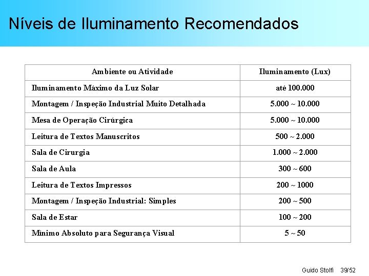 Níveis de Iluminamento Recomendados Ambiente ou Atividade Iluminamento Máximo da Luz Solar Iluminamento (Lux)