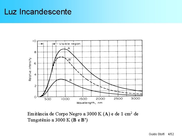 Luz Incandescente Emitância de Corpo Negro a 3000 K (A) e de 1 cm