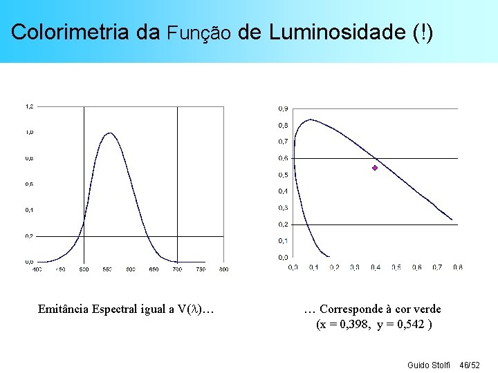 Colorimetria da Função de Luminosidade (!) Emitância Espectral igual a V( )… … Corresponde