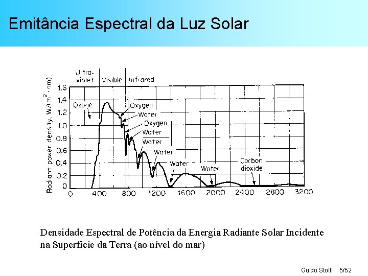 Emitância Espectral da Luz Solar Densidade Espectral de Potência da Energia Radiante Solar Incidente