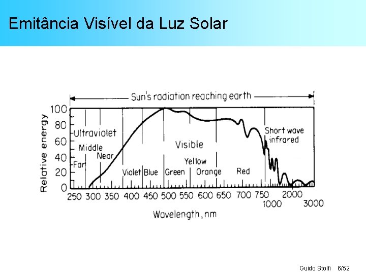 Emitância Visível da Luz Solar Guido Stolfi 6/52 