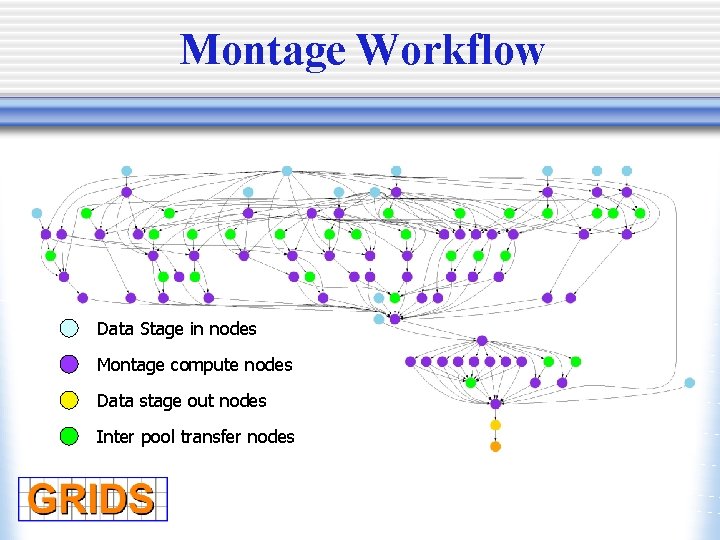 Montage Workflow Data Stage in nodes Montage compute nodes Data stage out nodes Inter