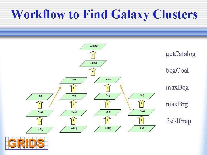 Workflow to Find Galaxy Clusters catalog get. Catalog 5 cluster bcg. Coal 4 core