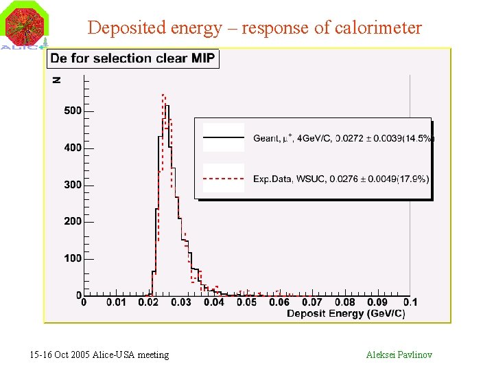 Deposited energy – response of calorimeter Shower evolution Light collection in Sc plates Light