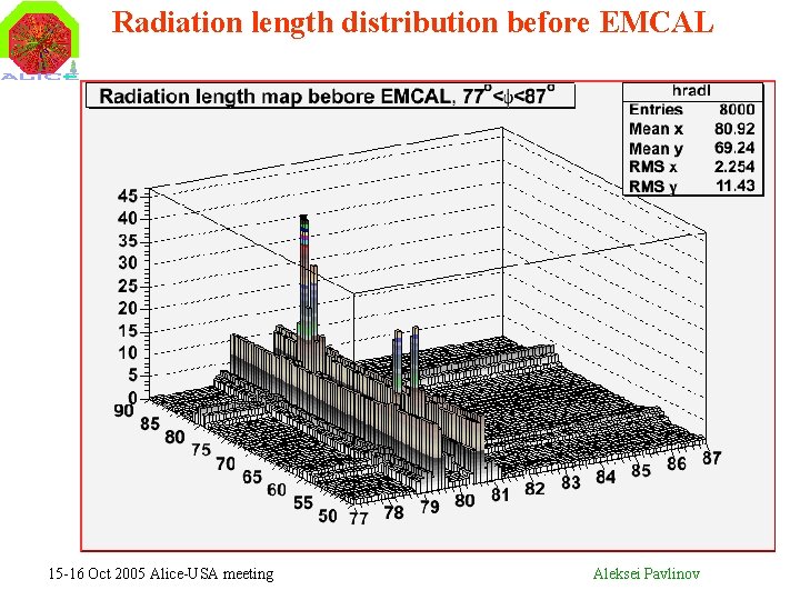 Radiation length distribution before EMCAL 15 -16 Oct 2005 Alice-USA meeting Aleksei Pavlinov 