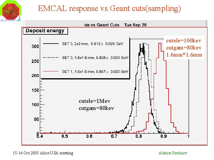 EMCAL response vs Geant cuts(sampling) cutele=100 kev cutgam=80 kev 1. 6 mm*1. 6 mm