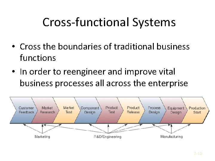 Cross-functional Systems • Cross the boundaries of traditional business functions • In order to