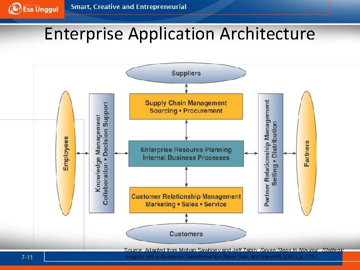 Enterprise Application Architecture 7 -11 Source: Adapted from Mohan Sawhney and Jeff Zabin, Seven