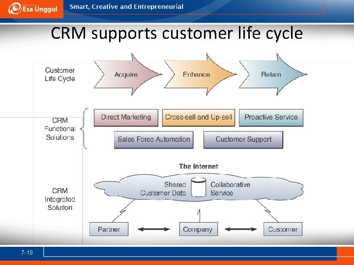 CRM supports customer life cycle 7 -18 