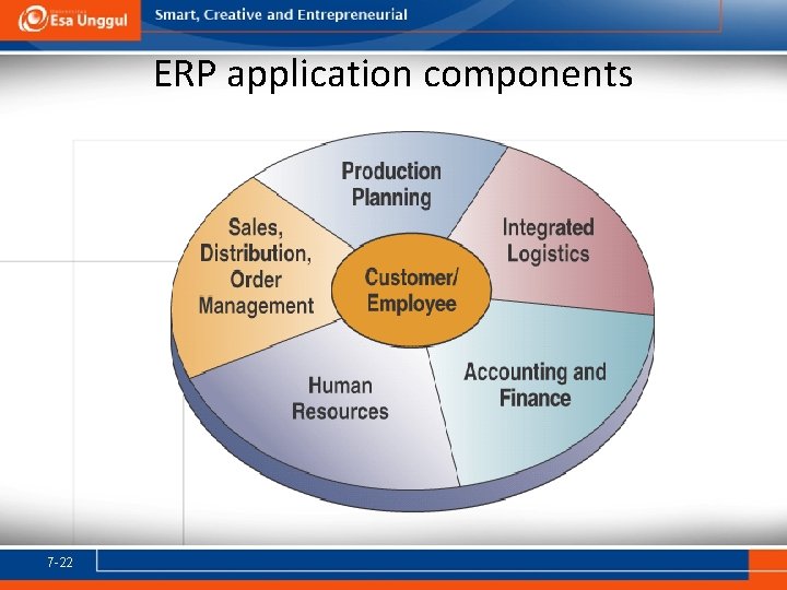 ERP application components 7 -22 