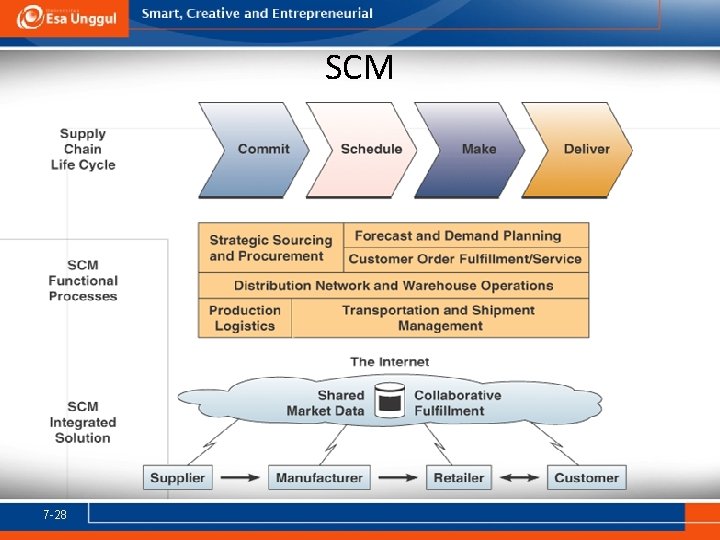 SCM 7 -28 