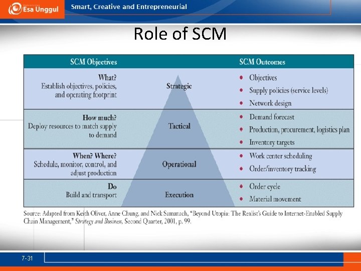 Role of SCM 7 -31 