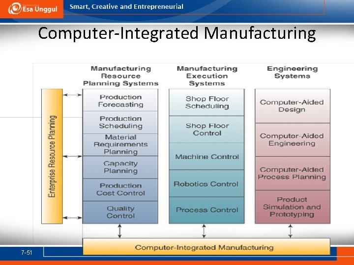 Computer-Integrated Manufacturing 7 -51 
