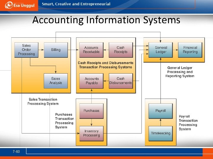 Accounting Information Systems 7 -60 