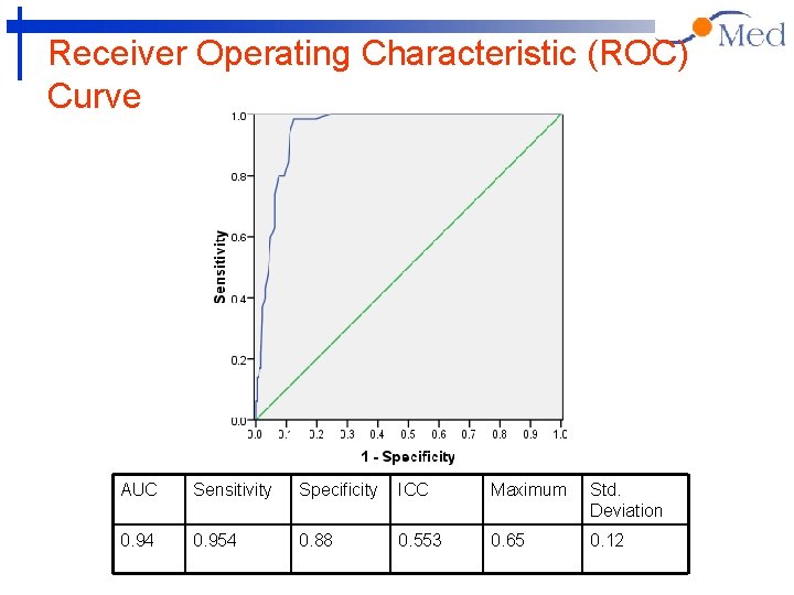 Receiver Operating Characteristic (ROC) Curve AUC Sensitivity Specificity ICC Maximum Std. Deviation 0. 94