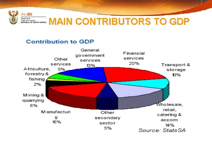 MAIN CONTRIBUTORS TO GDP 