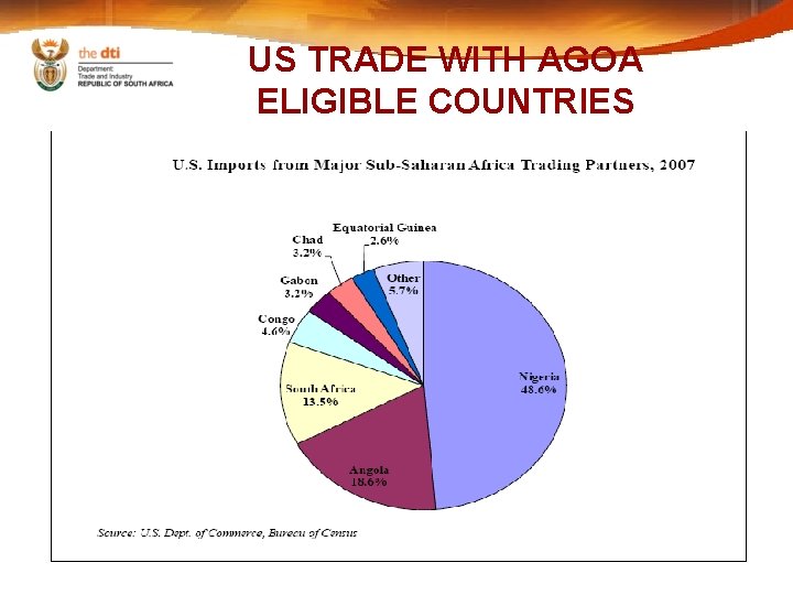 US TRADE WITH AGOA ELIGIBLE COUNTRIES 