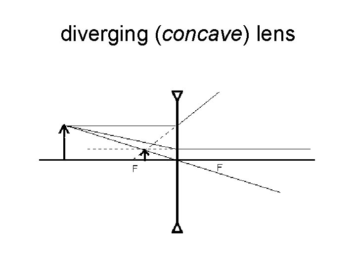 diverging (concave) lens 