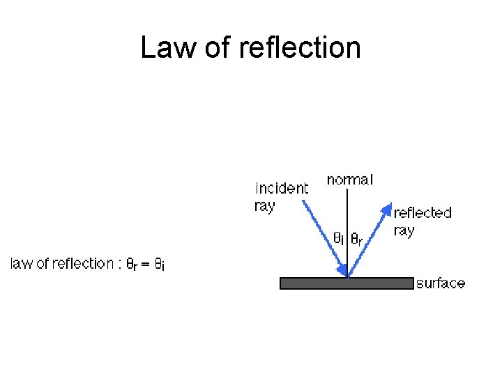 Law of reflection 