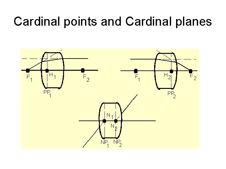 Cardinal points and Cardinal planes 