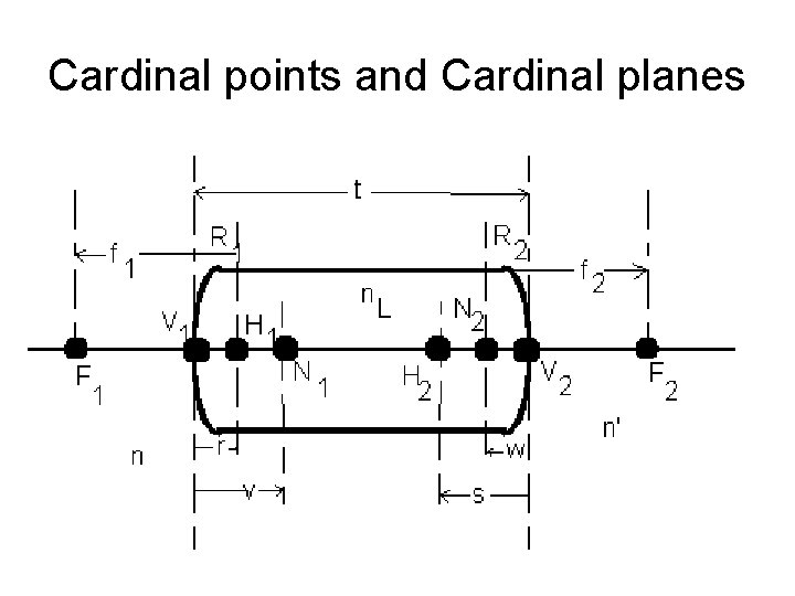 Cardinal points and Cardinal planes 