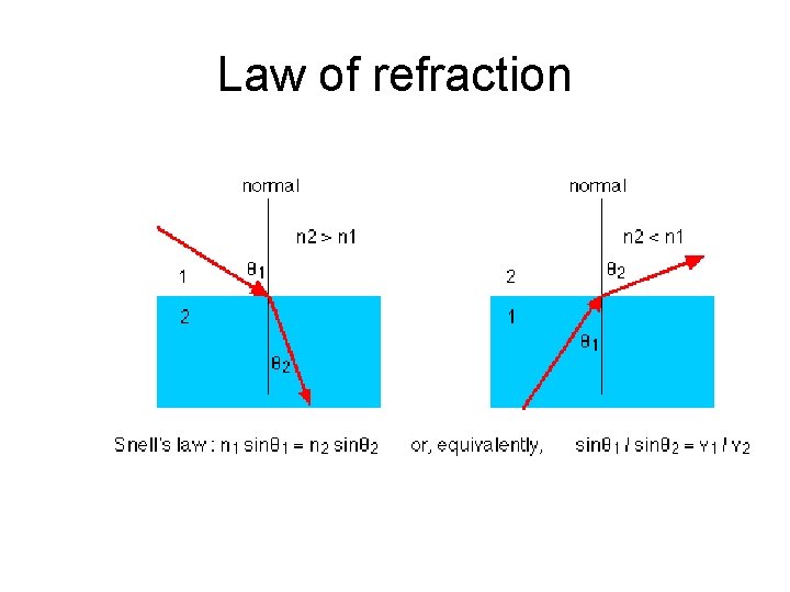 Law of refraction 