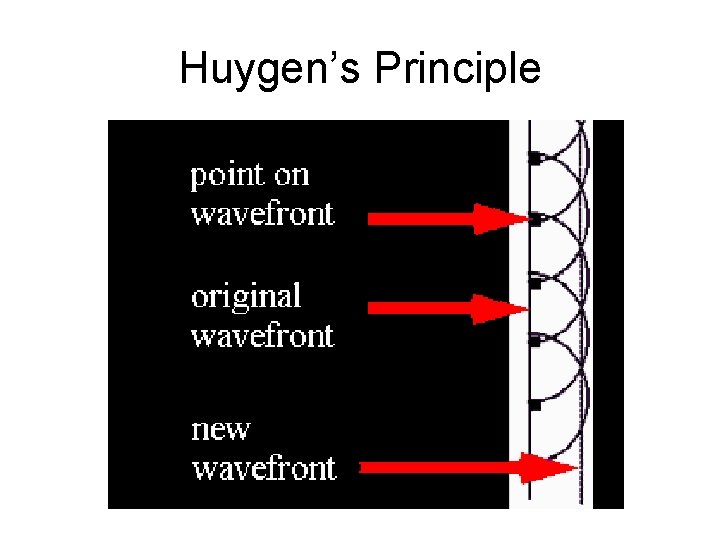 Huygen’s Principle 