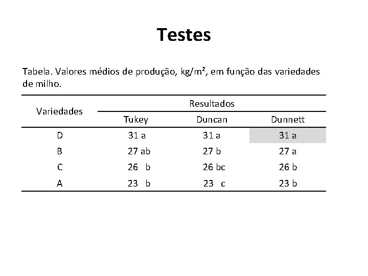 Testes Tabela. Valores médios de produção, kg/m², em função das variedades de milho. Variedades