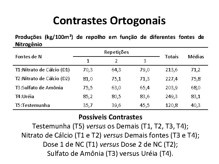 Contrastes Ortogonais Produções (kg/100 m²) de repolho em função de diferentes fontes de Nitrogênio