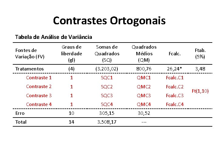 Contrastes Ortogonais Tabela de Análise de Variância Fontes de Variação (FV) Graus de liberdade