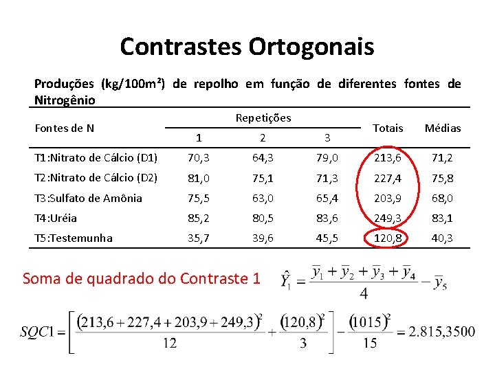 Contrastes Ortogonais Produções (kg/100 m²) de repolho em função de diferentes fontes de Nitrogênio