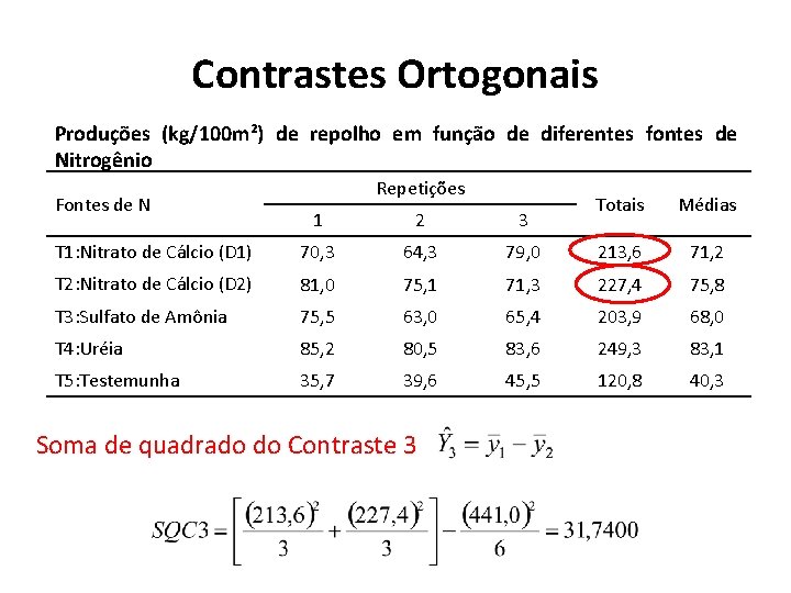 Contrastes Ortogonais Produções (kg/100 m²) de repolho em função de diferentes fontes de Nitrogênio