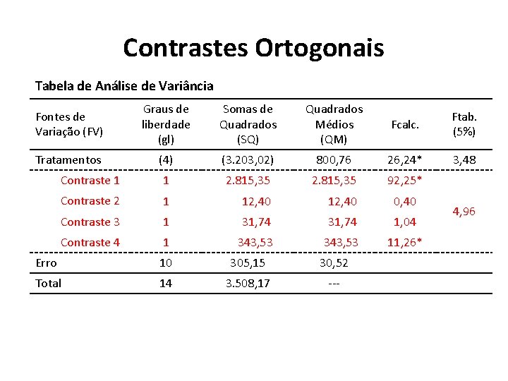 Contrastes Ortogonais Tabela de Análise de Variância Fontes de Variação (FV) Graus de liberdade