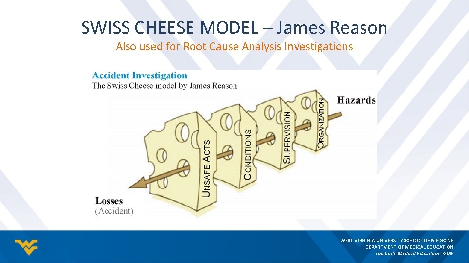 SWISS CHEESE MODEL – James Reason Also used for Root Cause Analysis Investigations WEST